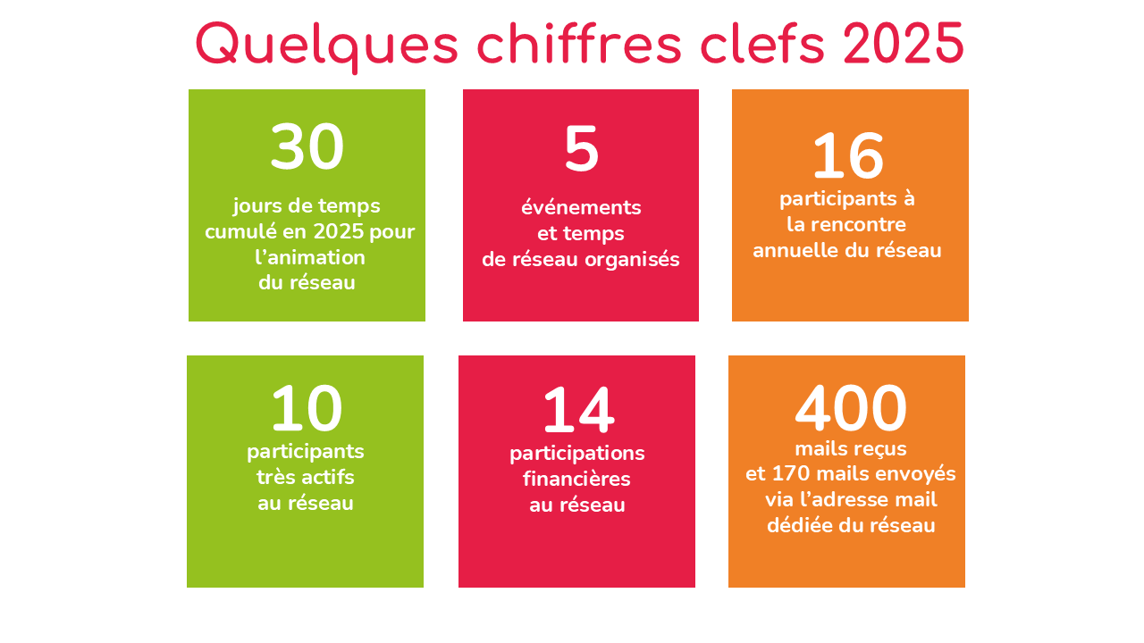 Chiffres clefs 2025 du réseau Grappe 73
